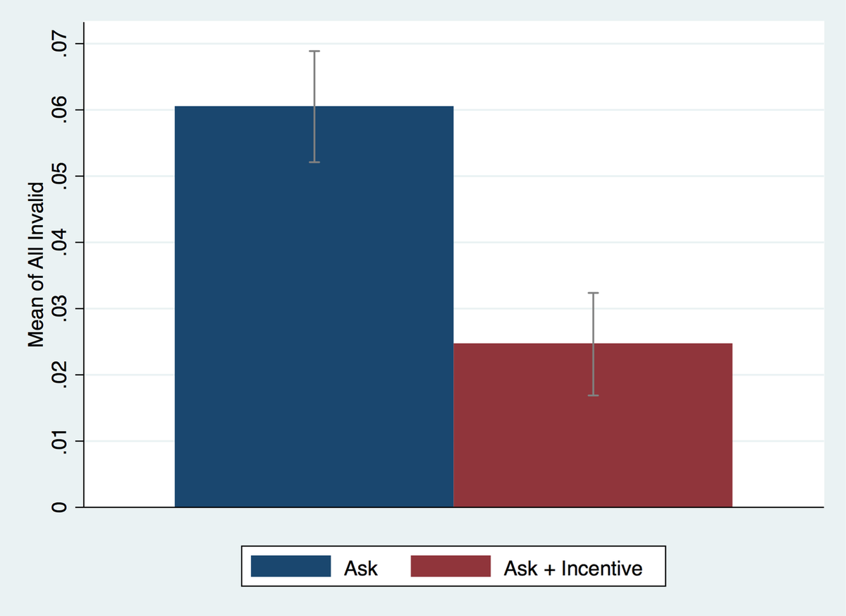 Figure from the paper: small incentives sharply reduce the share of students protecting their friends' privacy