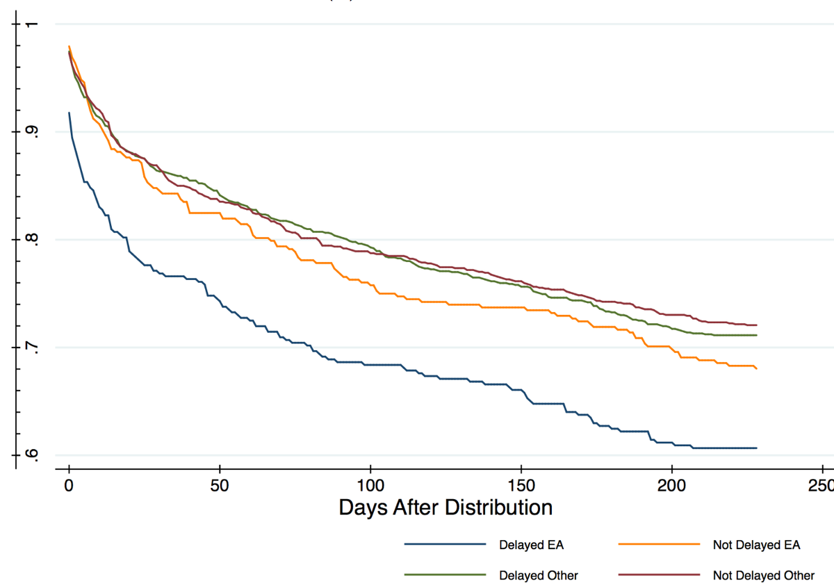 Figure from the paper: adoption over time in the MIT digital currency experiment — delayed natural early adopters abandon Bitcoin at higher rates