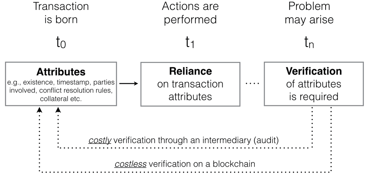 Figure from the paper: costly verification of transaction attributes through an intermediary versus costless verification on a blockchain